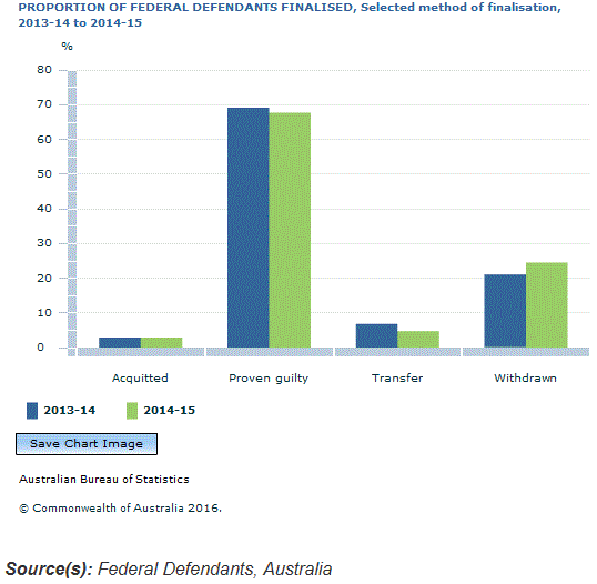 Graph Image for PROPORTION OF FEDERAL DEFENDANTS FINALISED, Selected method of finalisation, 2013-14 to 2014-15